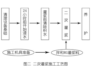 汨罗灌浆料施工工艺—文字完整版
